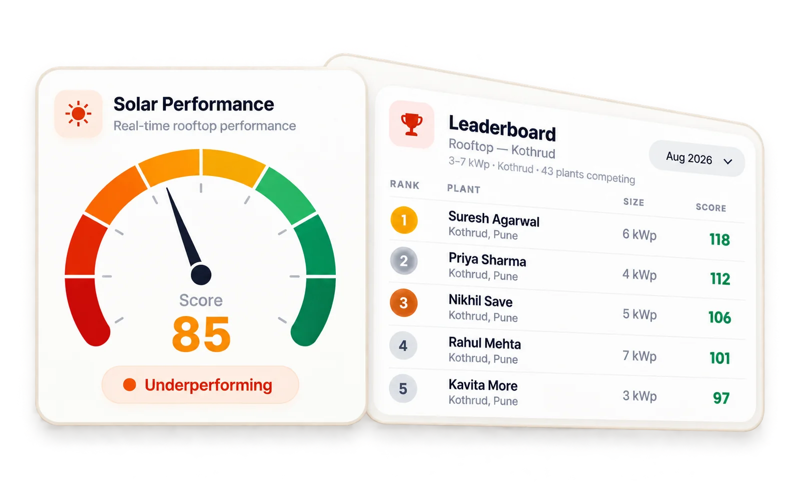 Dashboard illustration showing a generation score of 85 and a Kothrud rooftop leaderboard.