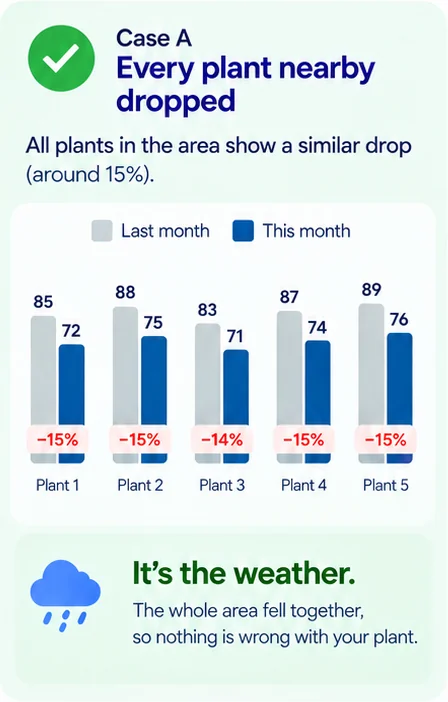 Case A: every nearby plant dropped around 15 percent. The area-wide drop points to weather, so nothing is wrong with your plant.